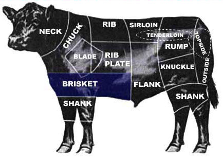 Butcher's Beef Diagram