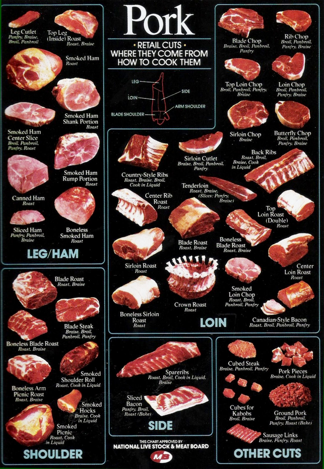 Pork Chart